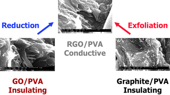 Graphical abstract: Synthesis of poly(vinyl alcohol)/reduced graphite oxide nanocomposites with improved thermal and electrical properties