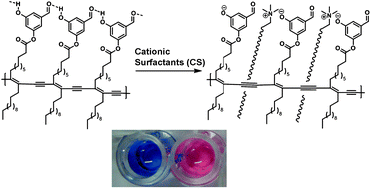 Graphical abstract: Colorimetric and fluorometric detection of cationic surfactants based on conjugated polydiacetylene supramolecules
