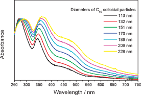 Graphical abstract: Size effect on UV-Vis absorption properties of colloidal C60 particles in water