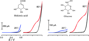 Graphical abstract: Highly enhanced electrocatalytic oxidation of glucose and shikimic acid at a disposable electrically heated oxide covered copper electrode