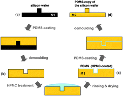Graphical abstract: Rapid replication of master structures by double casting with PDMS