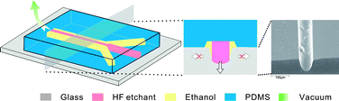 Graphical abstract: Laminar flow used as “liquid etch mask” in wet chemical etching to generate glass microstructures with an improved aspect ratio