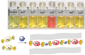 Graphical abstract: Highly selective and sensitive colorimetric probes for Yb3+ ions based on supramolecular aggregates assembled from β-cyclodextrin–4,4′-dipyridine inclusion complex modified silver nanoparticles