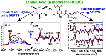 Graphical abstract: DRIFTS studies on the photodegradation of tannic acid as a model for HULIS in atmospheric aerosols