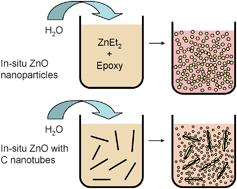Graphical abstract: One-pot, in situ synthesis of ZnO-carbon nanotube–epoxy resin hybrid nanocomposites