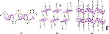 Graphical abstract: One, two and three-dimensional organometallic networks constructed from silver(i) pyridyldiethynide complexes