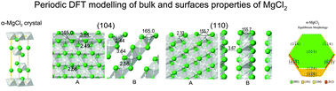 Graphical abstract: Periodic DFT modeling of bulk and surface properties of MgCl2