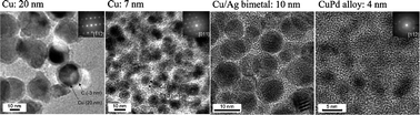 Graphical abstract: Synthesis of nanosize-controllable copper and its alloys in carbon shells