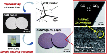 Graphical abstract: On-paper synthesis of Au nanocatalysts from Au(III) complex ions for low-temperature CO oxidation