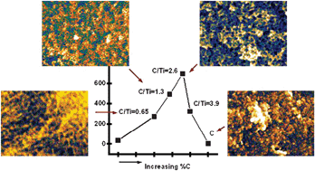 Graphical abstract: Carbon–titania composite substrates for fuel cell catalyst applications