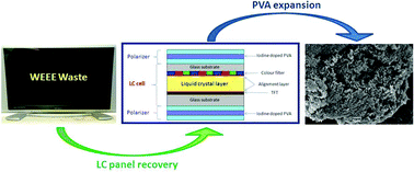 Graphical abstract: Expanding the potential for waste polyvinyl-alcohol