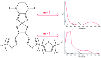 Graphical abstract: Synthesis, structure and spectroscopic properties of a new class of polymerisable nickel dithiolenes