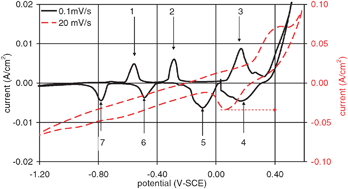 Graphical abstract: Charge storage and the oxygen evolution reaction in mixed Ni–Li oxides