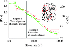 Graphical abstract: Rheological properties of bent-core liquid crystals