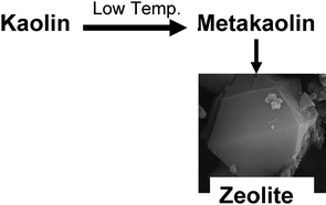 Graphical abstract: Synthesis and characterization of zeolite Y and ZSM-5 from Nigerian Ahoko Kaolin using a novel, lower temperature, metakaolinization technique