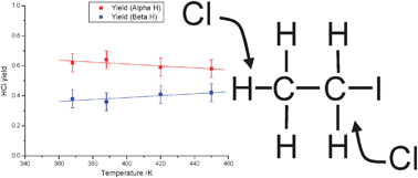 Graphical abstract: Studies on the Cl + C2H5I reaction; site specific abstraction reactions and thermodynamics of adduct formation studied by observation of HCL product