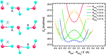 Graphical abstract: A multistate empirical valence bond model for solvation and transport simulations of OH− in aqueous solutions