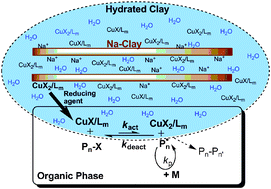 Graphical abstract: Highly efficient recyclable hydrated-clay supported catalytic system for atom transfer radical polymerization