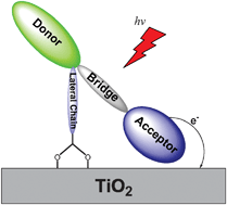 Graphical abstract: Efficient near infrared D–π–A sensitizers with lateral anchoring group for dye-sensitized solar cells