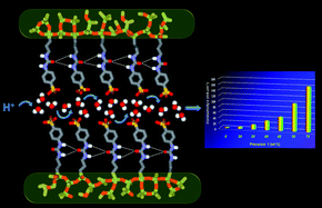 Graphical abstract: Self-organized proton conductive layers in hybrid proton exchange membranes, exhibiting high ionic conductivity