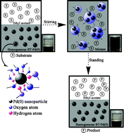 Graphical abstract: Soluble amphiphilic tannin-stabilized Pd(0) nanoparticles: a highly active and selective homogeneous catalyst used in a biphasic catalytic system
