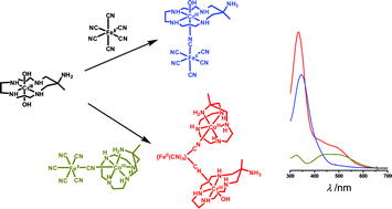 Graphical abstract: Mechanistic aspects of the chemistry of mononuclear CrIII complexes with pendant-arm macrocyclic ligands and formation of discrete CrIII/FeII and CrIII/FeII/CoIII cyano-bridged mixed valence compounds
