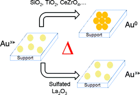 Graphical abstract: Remarkable stability of ionic gold supported on sulfated lanthanum oxide