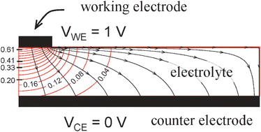 Graphical abstract: Geometrically asymmetric electrodes for probing electrochemical reaction kinetics: a case study of hydrogen at the Pt–CsH2PO4 interface