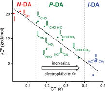 Graphical abstract: Understanding the mechanism of polar Diels–Alder reactions