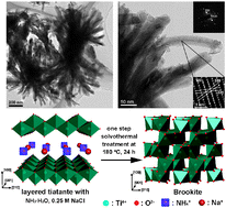 Graphical abstract: Brookite TiO2 nanoflowers