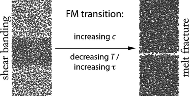 Graphical abstract: Failure-mode transition in transient polymer networks with particle-based simulations