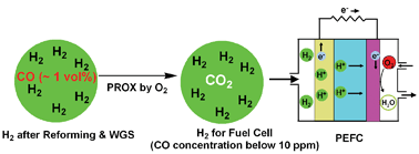 Graphical abstract: Green catalysis for selective CO oxidation in hydrogen for fuel cell