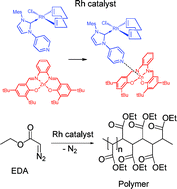 Graphical abstract: Supramolecular NHC ligands: on the influence of ZnII-templates on the activity of RhI(cod) complexes in ‘carbene polymerization’