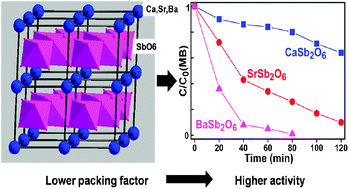 Graphical abstract: Novel antimonate photocatalysts MSb2O6 (M = Ca, Sr and Ba): a correlation between packing factor and photocatalytic activity