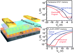 Graphical abstract: Micellar poly(styrene-b-4-vinylpyridine)-nanoparticle hybrid system for non-volatile organic transistor memory