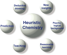 Graphical abstract: Heuristic thinking makes a chemist smart