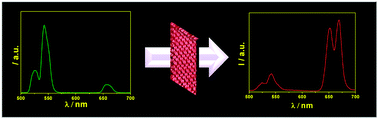 Graphical abstract: Colour modification action of an upconversion photonic crystal