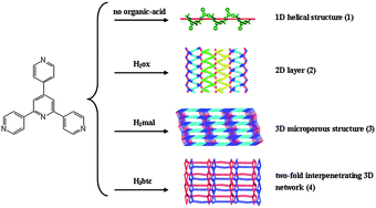 Graphical abstract: Four novel Zn(II)/Cd(II) metal–organic frameworks constructed from 4′-(4-pyridyl)-4,2′:6′,4″-terpyridine: hydrothermal synthesis, crystal structures, and luminescent properties