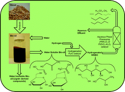 Graphical abstract: Production of hydrogen, alkanes and polyols by aqueous phase processing of wood-derived pyrolysis oils