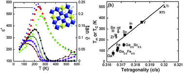 Graphical abstract: B-cation effects in relaxor and ferroelectric tetragonal tungsten bronzes