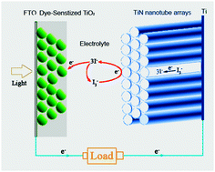 Graphical abstract: Highly ordered TiN nanotube arrays as counter electrodes for dye-sensitized solar cells