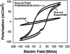 Graphical abstract: Piezoelectric properties of poly(vinylidene fluoride) and carbon nanotube blends: β-phase development