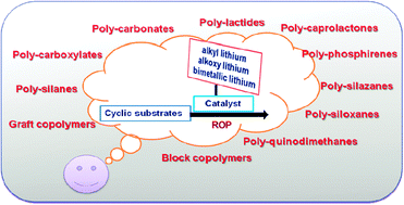 Graphical abstract: Ring-opening polymerization by lithium catalysts: an overview