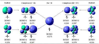 Graphical abstract: Prediction and characterization of the single-electron sodium bond complexes Y–C⋯Na–H [Y = H3, H3CH2, (H3C)2H and (H3C)3]