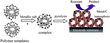 Graphical abstract: One-step pyrolysis method for the synthesis of highly efficient 3D hollow carbon nanostructure supported metallic catalysts
