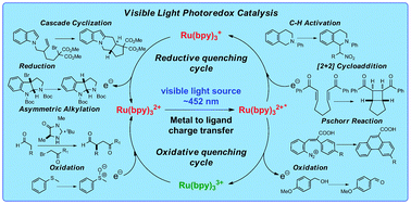 Graphical abstract: Visible light photoredox catalysis: applications in organic synthesis