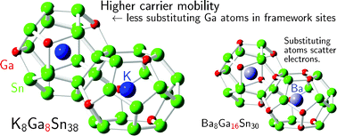 Graphical abstract: Preparation and thermoelectric properties of sintered type-I clathrates K8GaxSn46−x