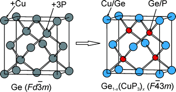 Graphical abstract: Composition, structure, bonding and thermoelectric properties of “CuT2P3” and “CuT4P3”, members of the T1−x(CuP3)x series with T being Si and Ge