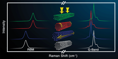 Graphical abstract: Raman spectroscopy of strained single-walled carbon nanotubes