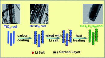 Graphical abstract: General synthesis of carbon-coated nanostructure Li4Ti5O12 as a high rate electrode material for Li-ion intercalation